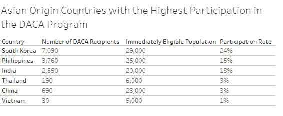 South Korea, The Philippines, and India are Asian origin countries with the highest participation in the DACA program.