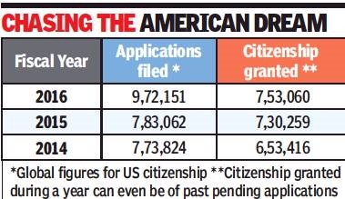 Chart: Chasing the American Dream