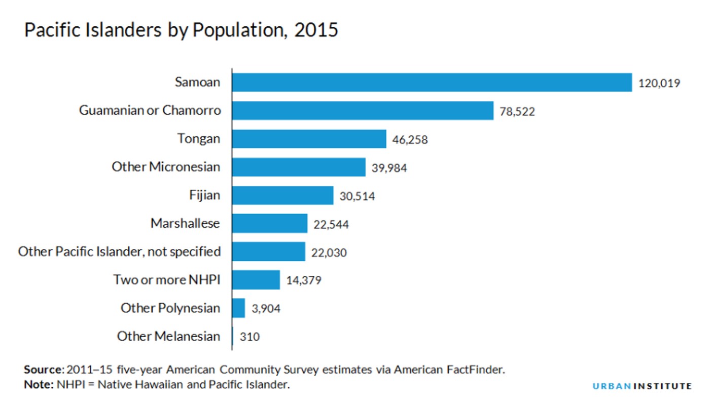 NHPI population numbers