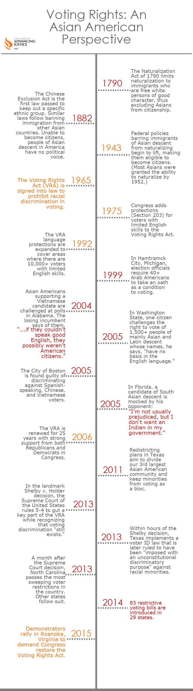 50 years of Asian Americans and the Voting Rights Act